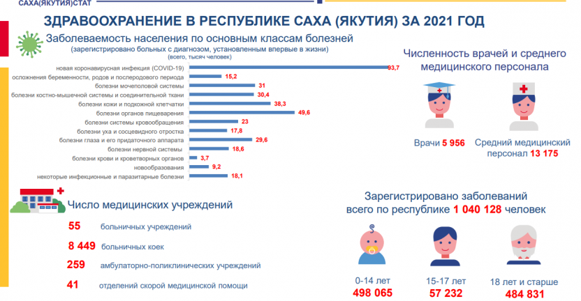 Здравоохранение в Республике Саха (Якутия) за 2021 год